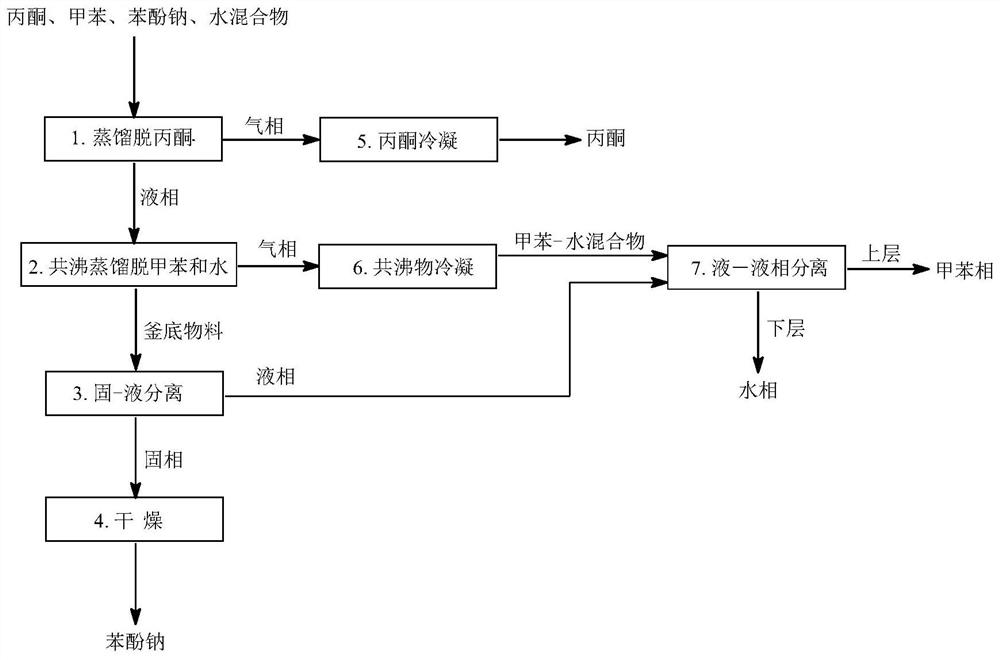 一种丙酮、甲苯、苯酚钠和水四元混合物的分离方法