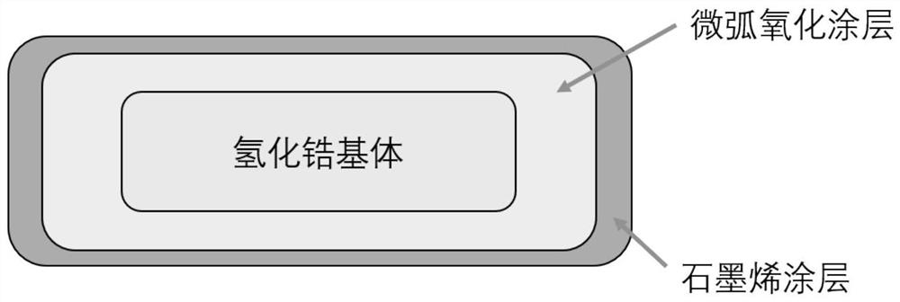 一种氢化锆复合阻氢涂层结构及其制备方法