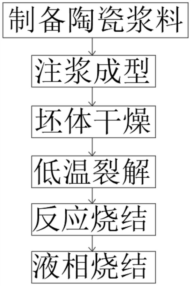 一种液相烧结注浆成型SiC陶瓷阀件材料及其制备方法