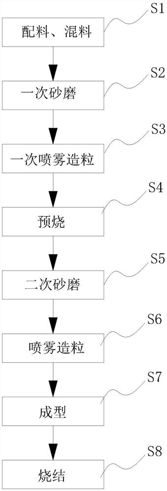 一种变频宽温低损耗高磁通密度MnZn功率铁氧体及其制备方法