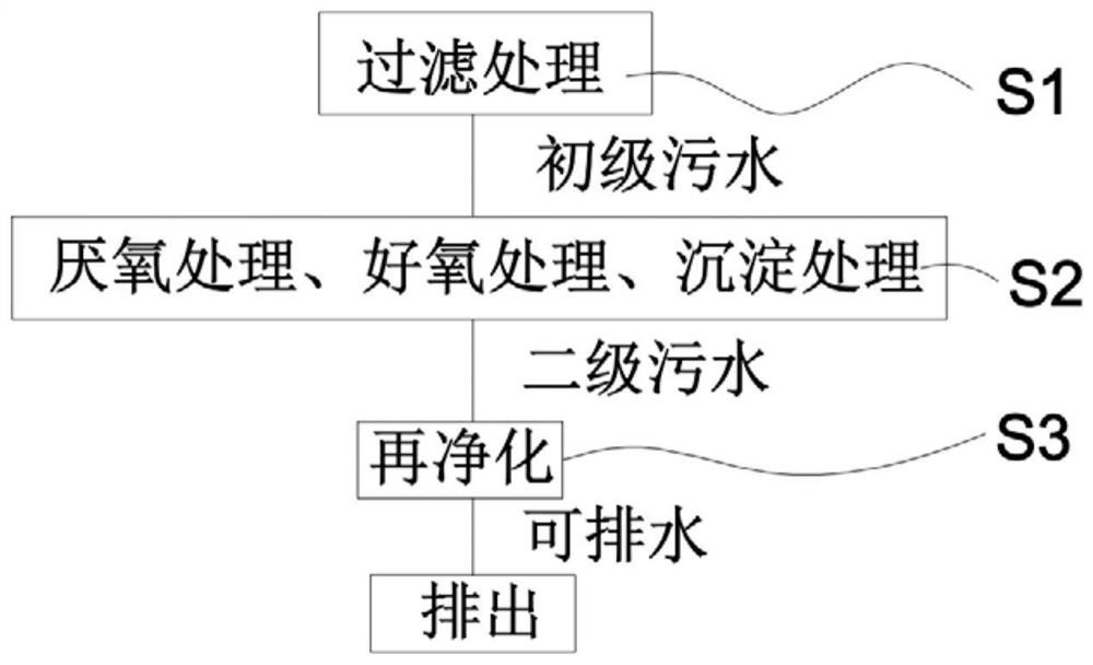 一种污水处理方法