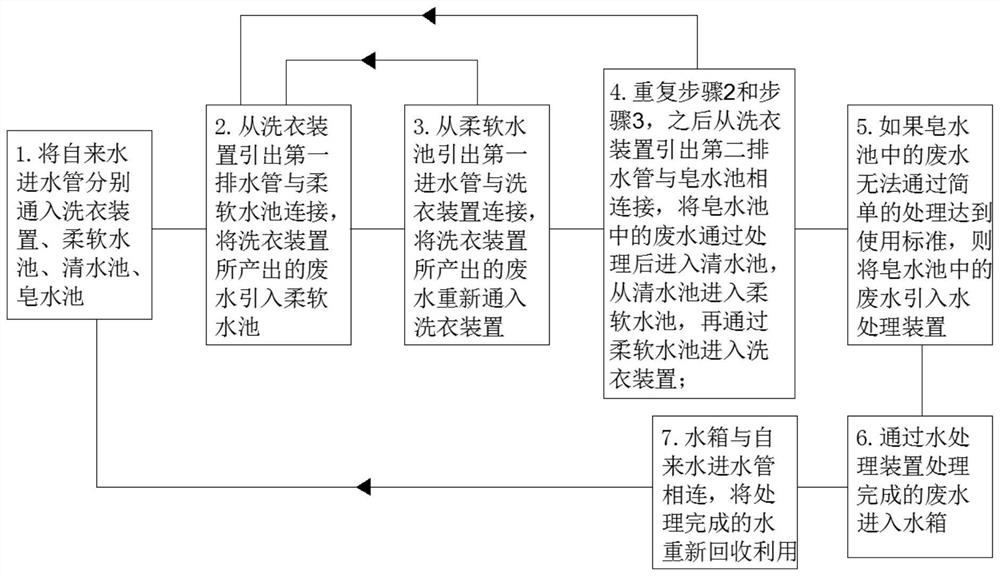 一种用于纺织业的水循环处理方法