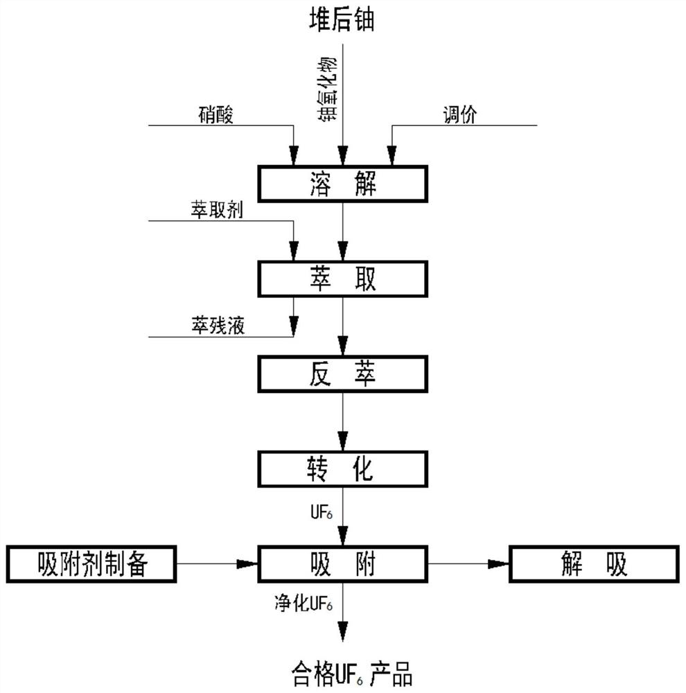 一种堆后铀微量杂质净化方法