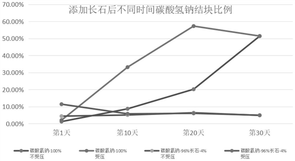 一种防止碳酸氢钠结块的方法