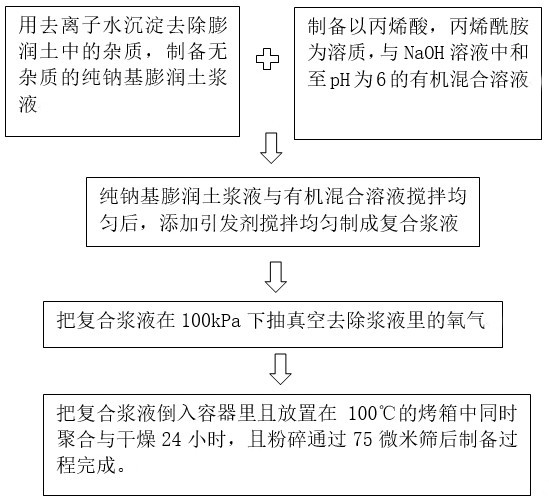 防水毯夹层用耐盐聚合膨润土的配方及其制备方法