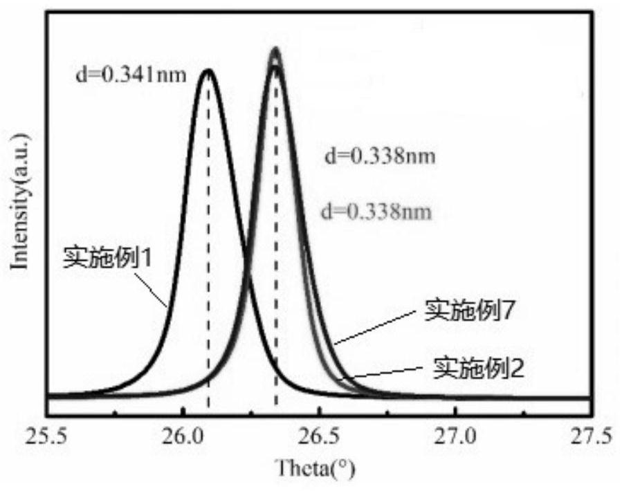 一种抑制石墨烯自支撑膜热膨胀的方法