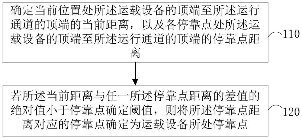 运载设备的位置确定方法、装置、设备、系统和存储介质