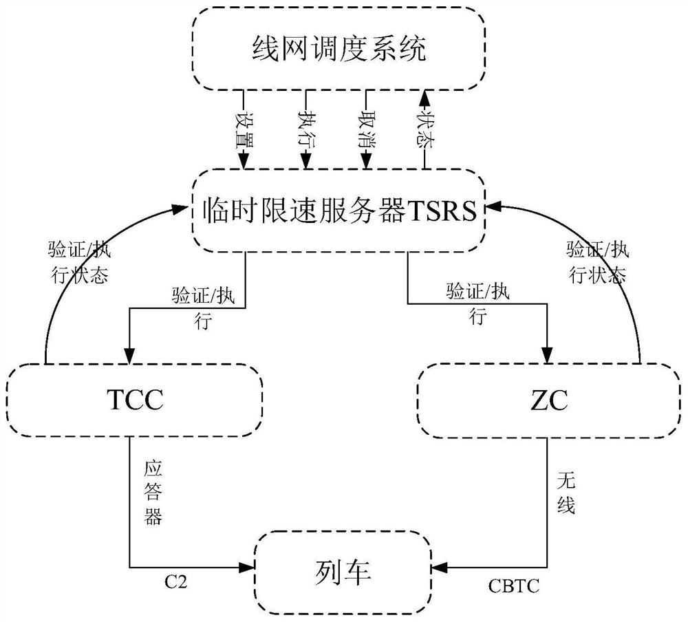 一种用于多模列控系统的临时限速安全管理方法