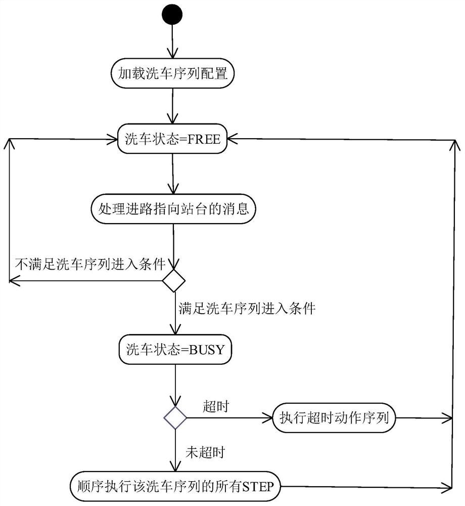 一种用于全自动无人驾驶的ATS自动洗车设计方法