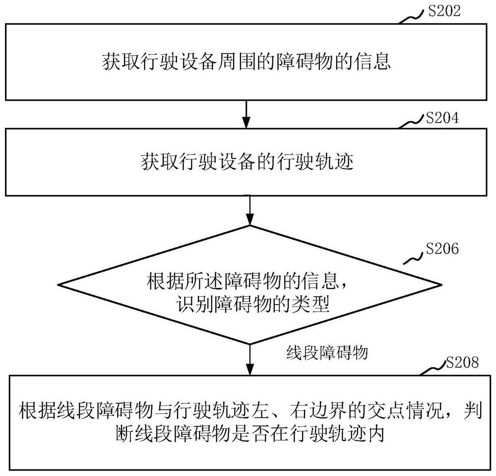 障碍物处理方法、装置和行驶设备