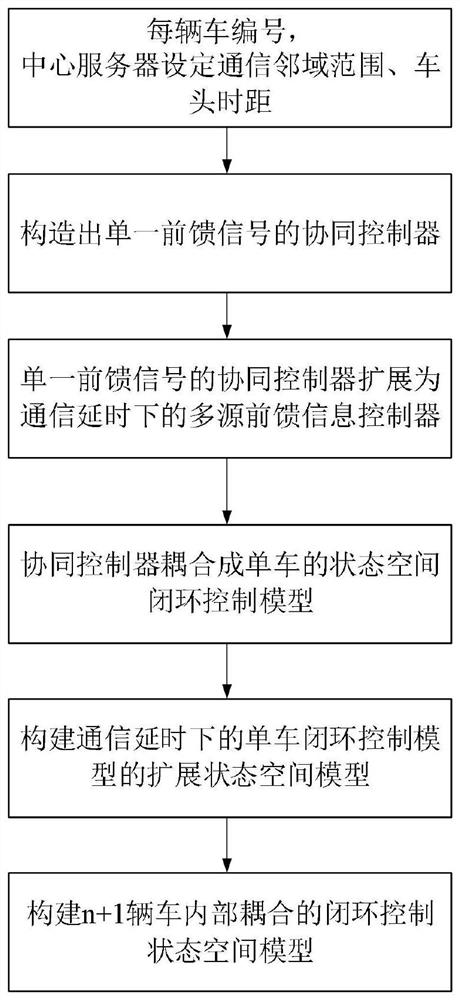 一种基于多源信息拓扑通信系统的异构多车协同控制方法