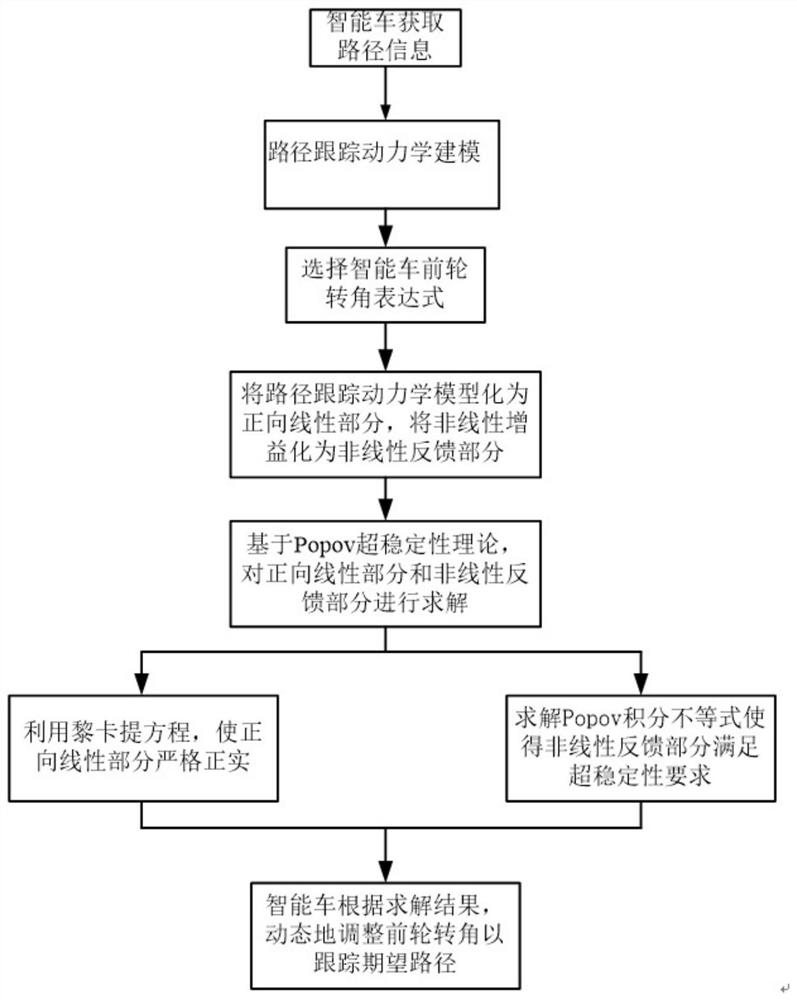 一种基于Popov超稳定性的智能车路径跟踪控制方法