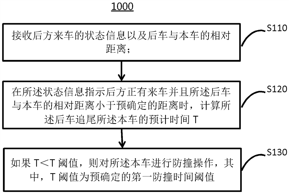 车辆防撞控制方法、装置、计算机设备、存储介质及车辆