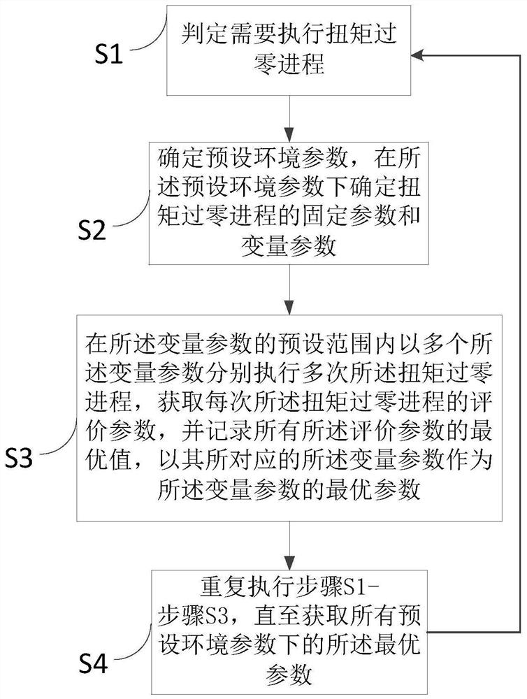 一种电机扭矩过零的参数处理方法、系统及车辆