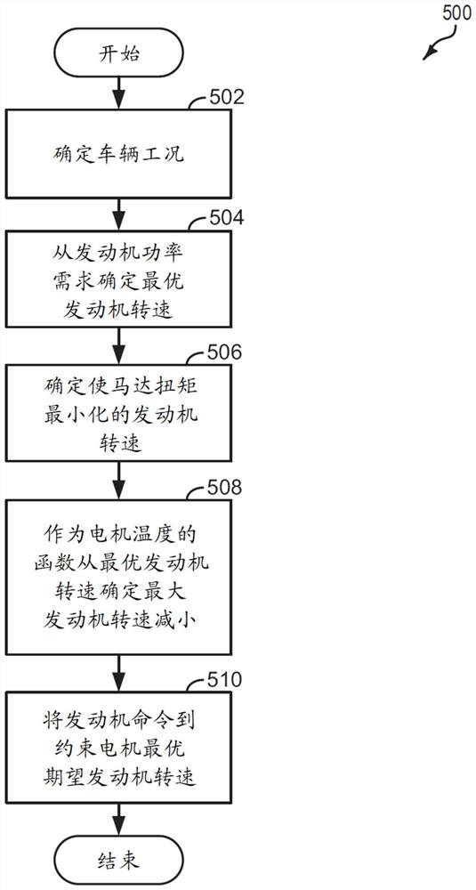 用于管理混合动力电动车辆的电机的温度的系统和方法