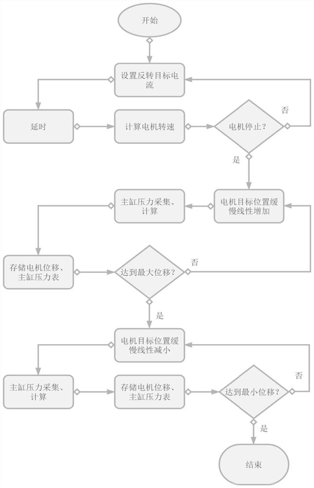 一种电动制动助力双向压力特性补偿方法