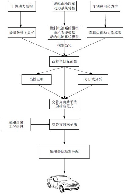 一种基于凸优化的燃料电池汽车能量管理方法