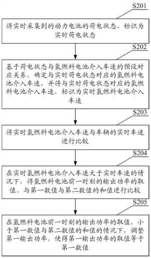 一种氢燃料电池系统的能量分配方法、装置和设备