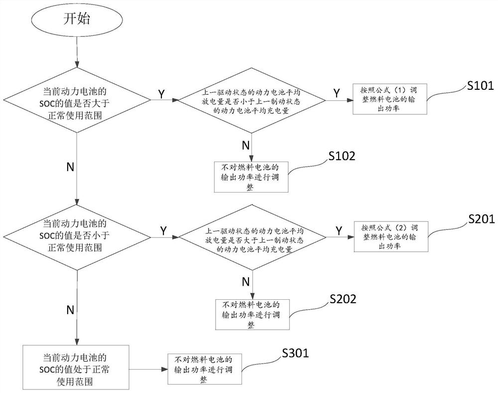 燃料电池混合动力系统功率分配控制方法、系统及车辆