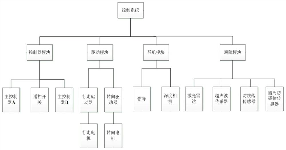 一种全线控全向型车辆底盘系统和控制方法