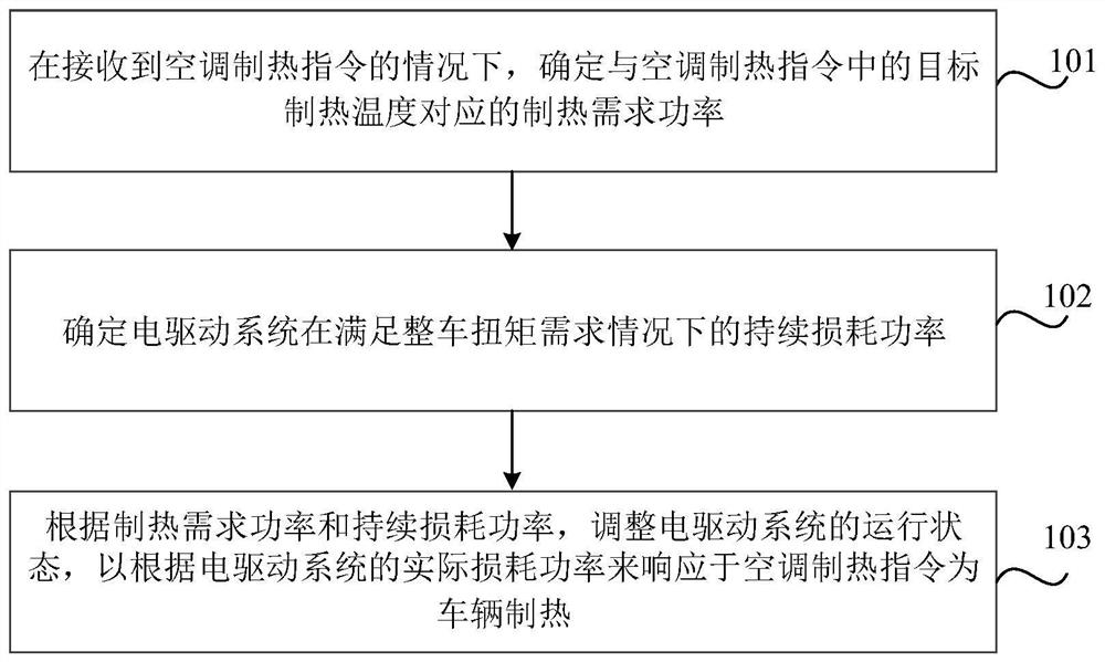 车辆电驱动系统的控制方法、装置及车辆