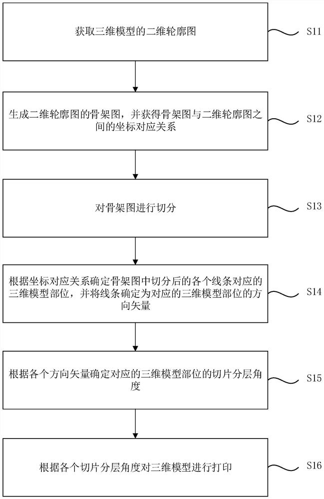 一种三维打印方法、装置、计算机设备及存储介质