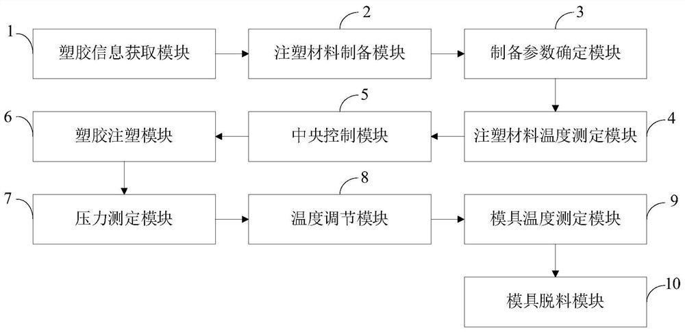 一种具有自动脱料功能的注射模具的控制系统