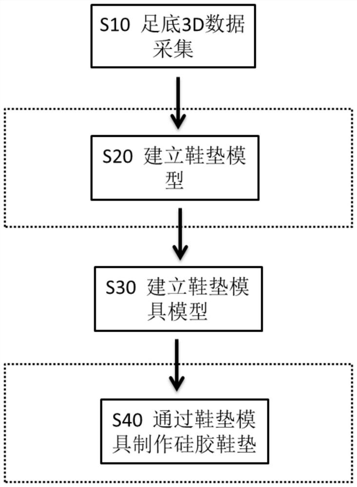 一种硅胶鞋垫制作方法、应用该方法制作的模具及鞋垫