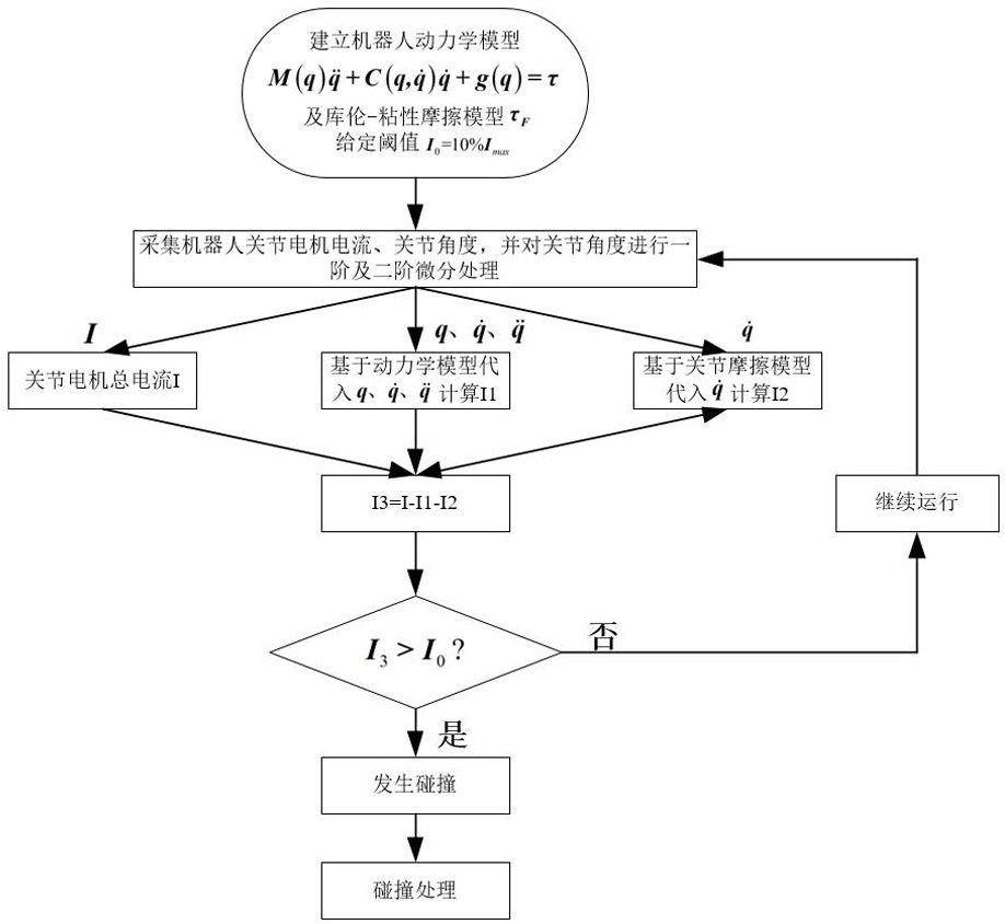 机器人碰撞检测方法