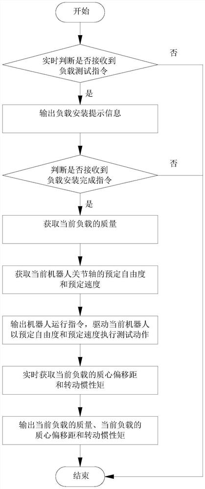 一种机器人负载测试方法