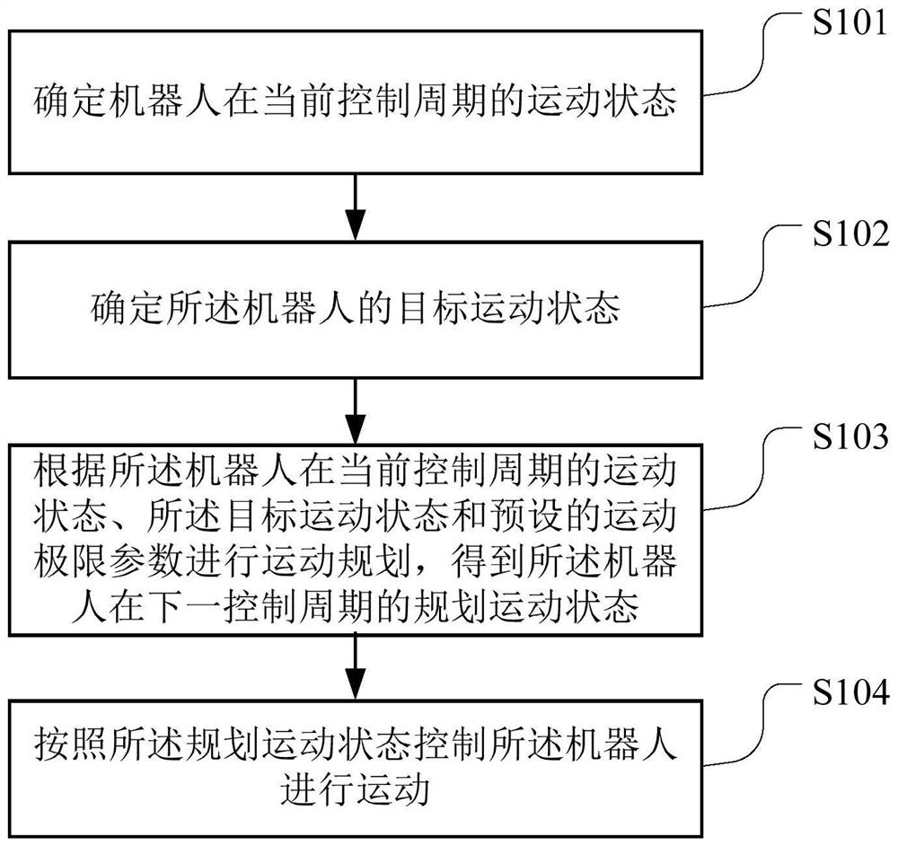 一种机器人运动控制方法、装置、可读存储介质及机器人