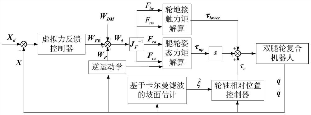 一种双腿轮复合机器人全方位运动控制方法