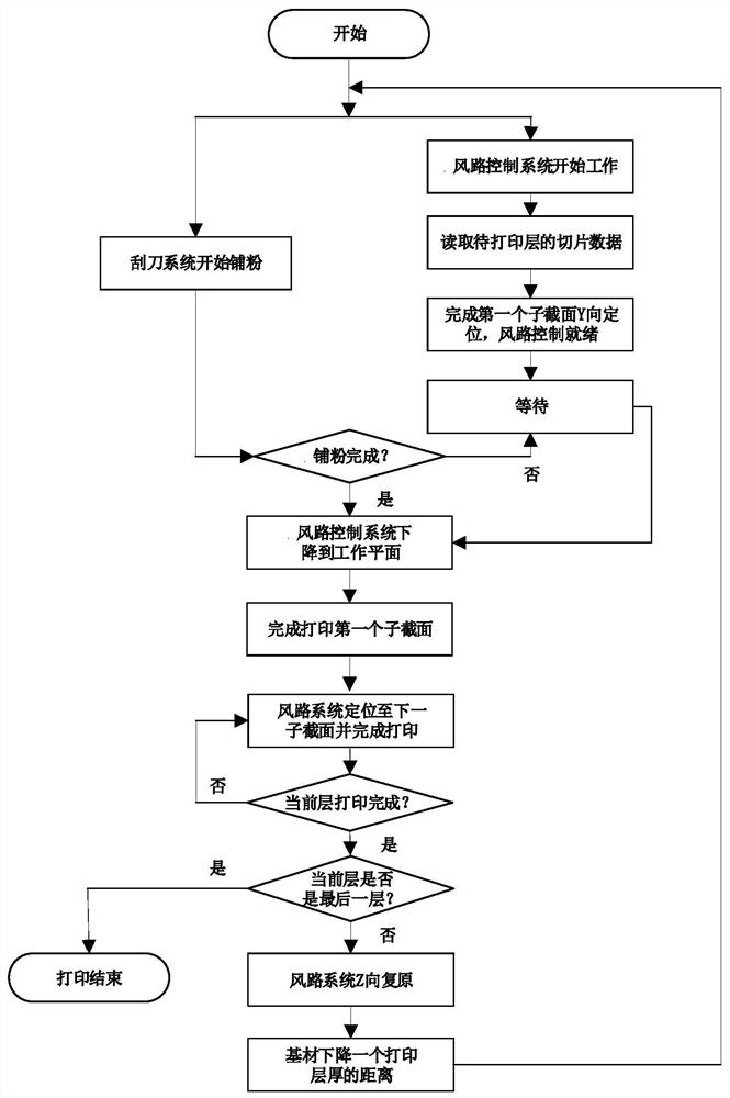 超大截面的金属3D打印方法及打印设备