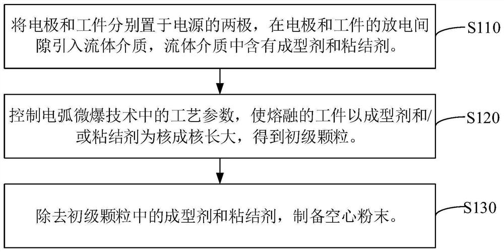 空心粉末及其制备方法