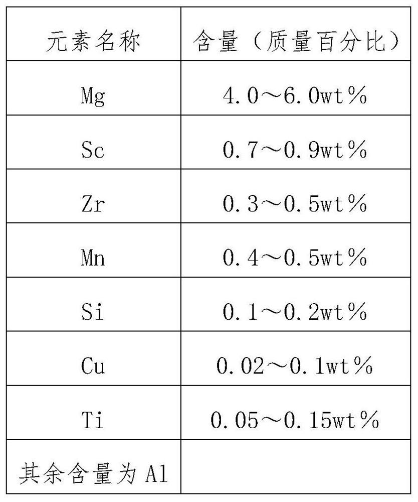 用于航空增材制造的铝合金粉末材料、制备方法及3D打印方法