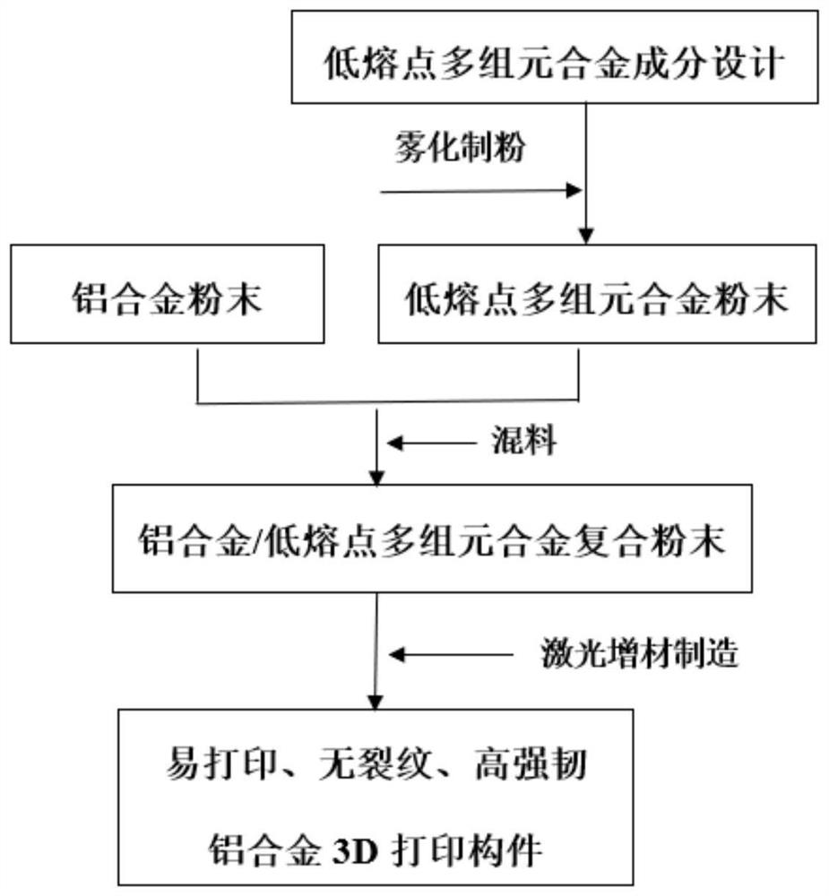 一种用于激光增材制造铝合金的低熔点多组元合金添加剂