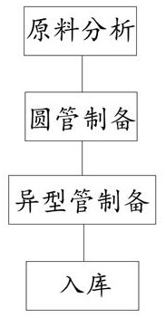 一种薄壁冷硬异型管的制造方法