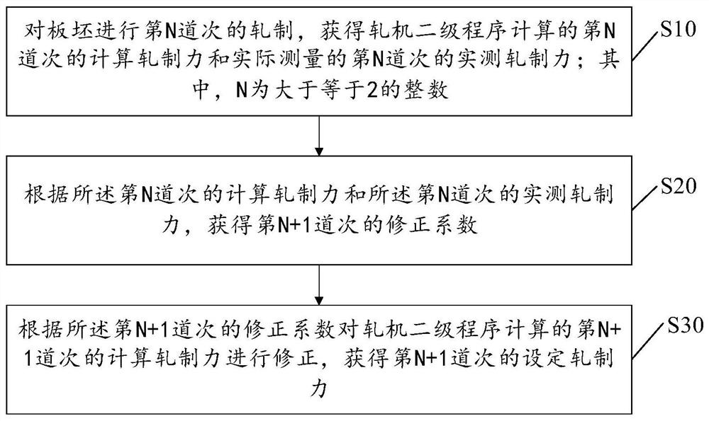 一种轧制过程稳定性控制方法及装置