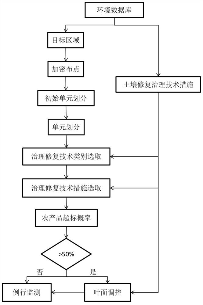 一种受污染耕地综合治理及动态调控方法