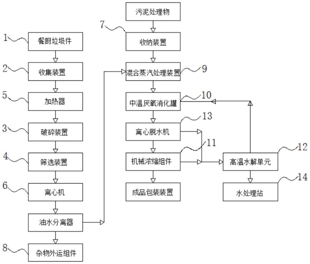 餐厨垃圾与污泥协同厌氧消化系统和方法