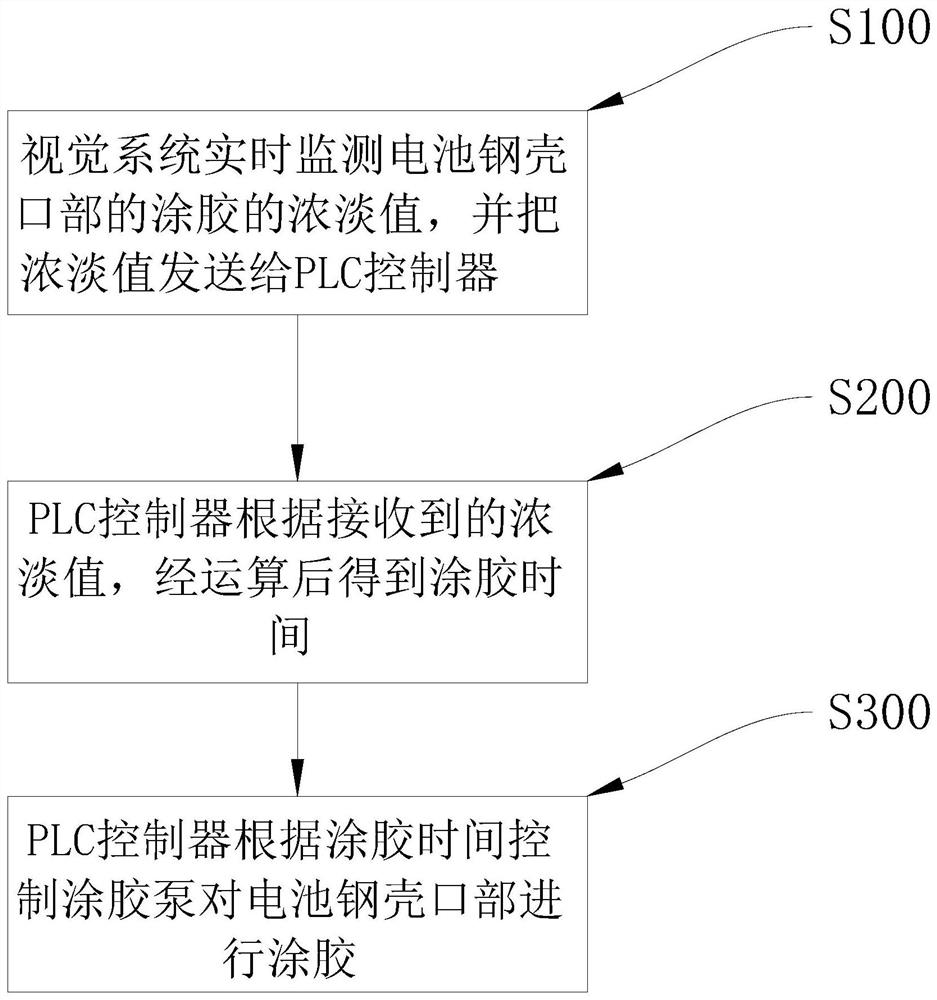 一种自动调节涂胶量的方法及装置