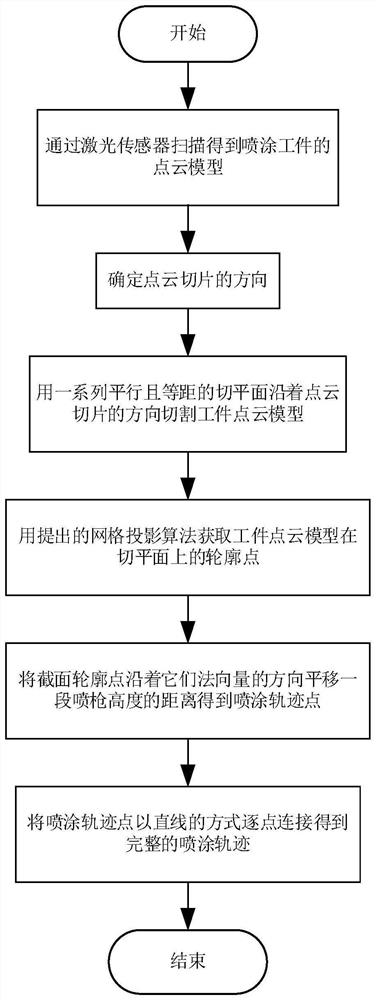 一种基于网格投影算法的喷涂机器人轨迹规划方法