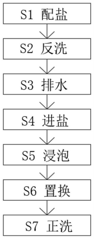 软化器树脂再生方法