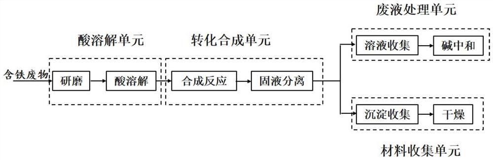 一种含铁废物转化为铁基环境功能材料的方法