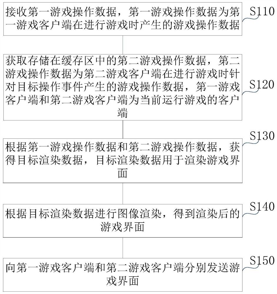 游戏操作数据处理方法、装置、设备及存储介质