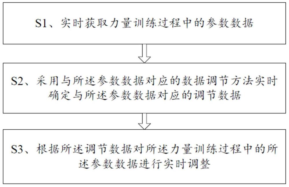 一种实现力量训练的方法及终端