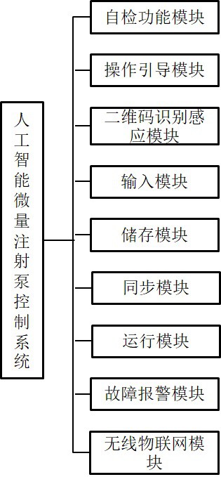 一种人工智能微量注射泵控制系统及其方法