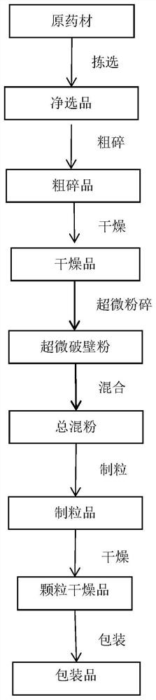 一种辅助治疗湿疹的代用茶及其制备方法