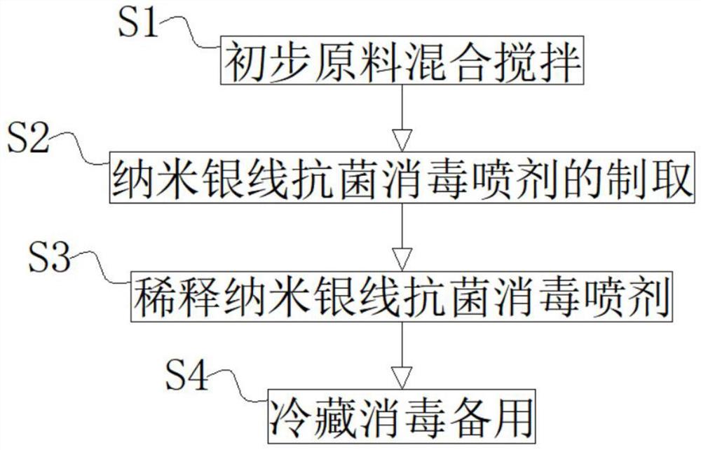 一种纳米银线抗菌消毒喷剂及配方