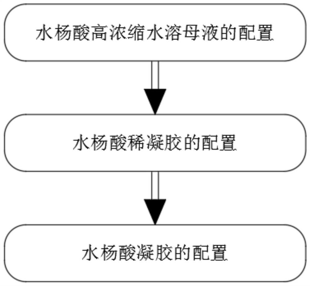 一种外用低刺激性的水杨酸凝胶及其制备方法